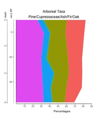 Basic Palyoplot stacked diagram. Colors automatically selected from colorwheel by default