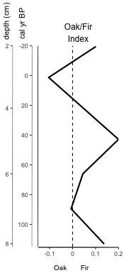 Figure 2. Controlled display of basic index plot with secondary axis attached