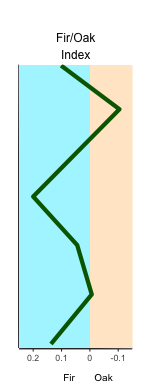 Figure 4. Index plot with reversed y-axis and color-blocked sides based on position of the (hidden) zeroline