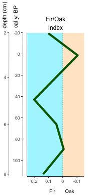 Figure 5. Index plot using palyoplot_plotIndex() with customized index line, background colors, reversed x-axis, and double y-axis